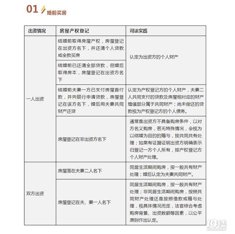 房屋 夫妻共有|婚前、婚后、父母出资买房情况下，房产归属一览表 